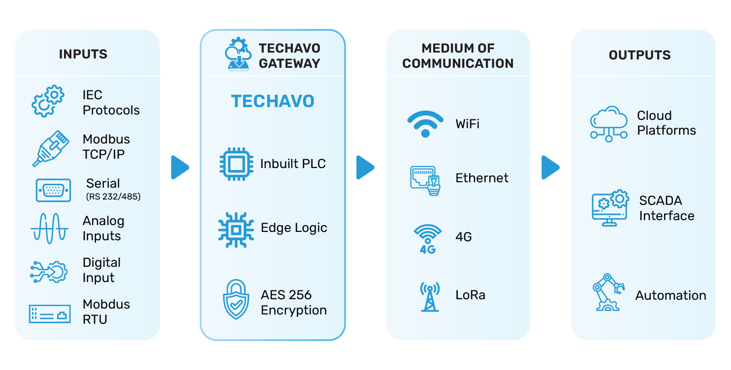 WiFi Modbus System Architecture